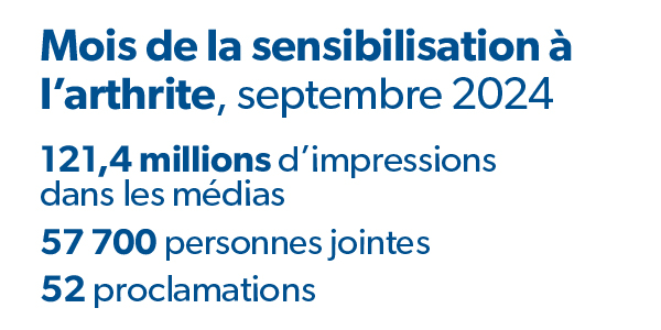 Mois de sensibilisation à l'arthrite, septembre 2024, 121,4 millions d'impressions médiatiques, 57 700 personnes touchées, 52 proclamations